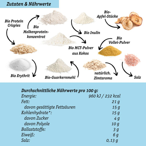 LOWER-CARB* EIS-BUNDLE – Keto + Bio + Creamy
